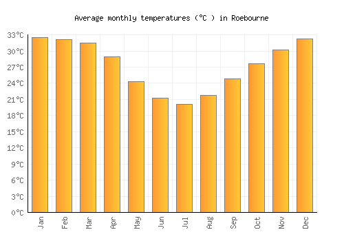 Roebourne average temperature chart (Celsius)