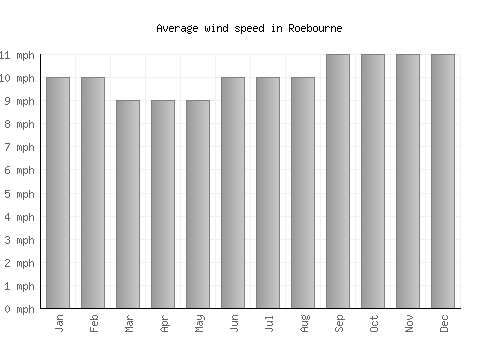 Roebourne average winspeed by month (mph)