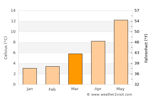 Roeselare average temperature in March