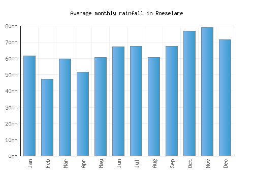Roeselare monthly rainfall chart (mm)