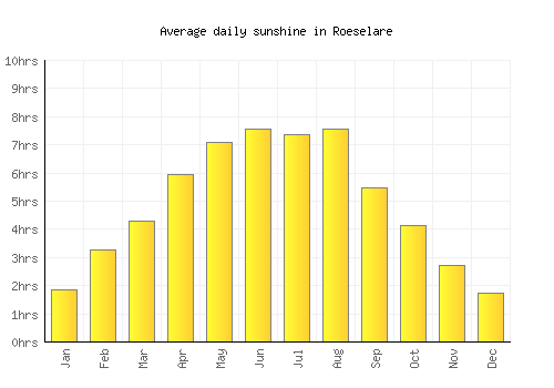 Roeselare average daily sunshine chart