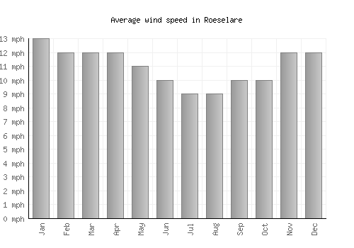 Roeselare average winspeed by month (mph)