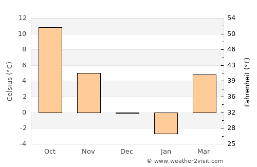 Roeşti average temperature in December