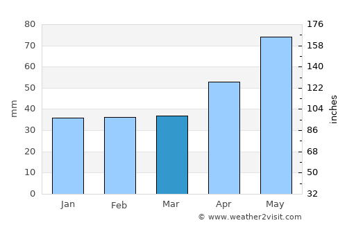 Roeşti average rain in March