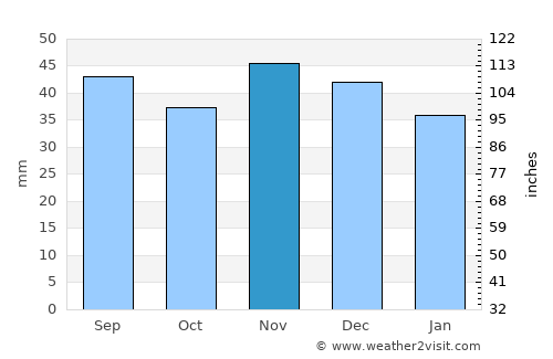 Roeşti average rain in November