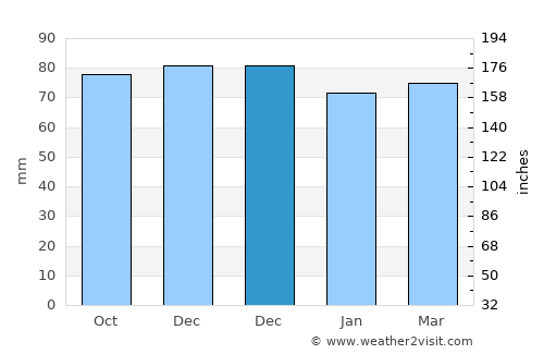 Roeulx average rain in December