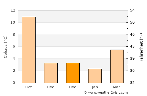 Roeulx average temperature in December