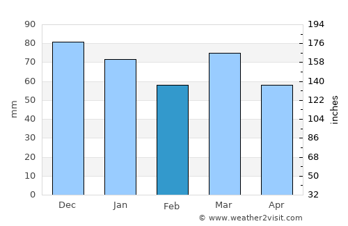 Roeulx average rain in February