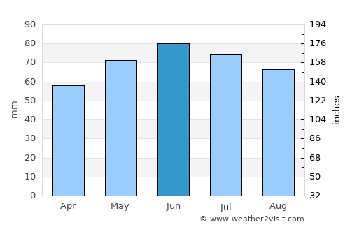 Roeulx average rain in June