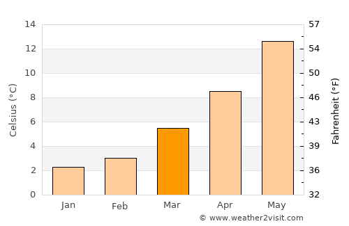 Roeulx average temperature in March