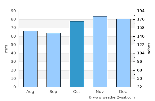 Roeulx average rain in October