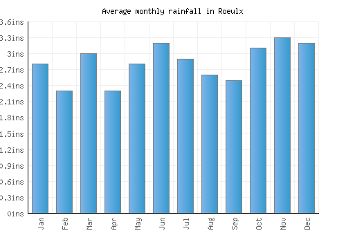 Roeulx monthly rainfall chart (inches)