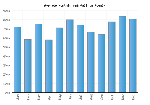 Roeulx monthly rainfall chart (mm)