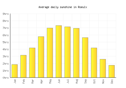 Roeulx average daily sunshine chart