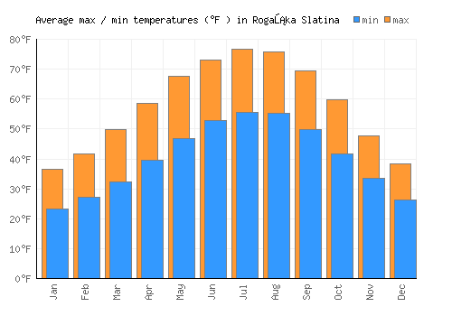 Rogaška Slatina average minimum / maximum temperatures (Fahrenheit)