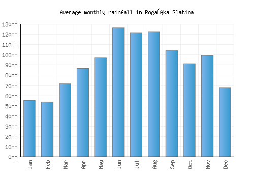 Rogaška Slatina monthly rainfall chart (mm)