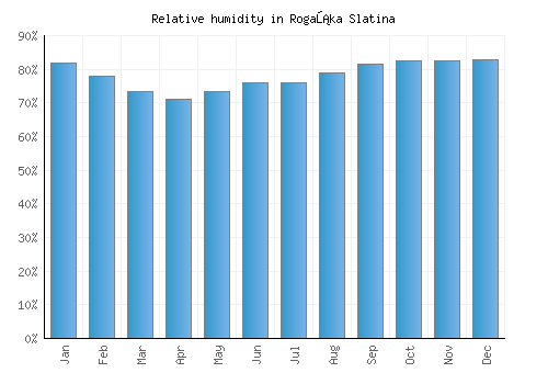 Rogaška Slatina relative humidity averages