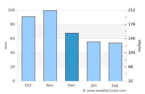 Rogaška Slatina average rain in December