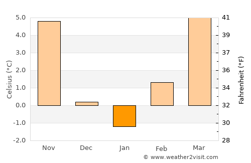 Rogaška Slatina average temperature in January