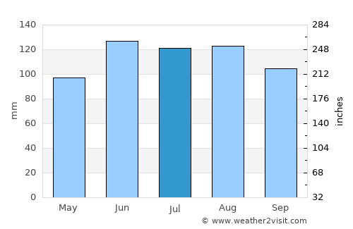 Rogaška Slatina average rain in July