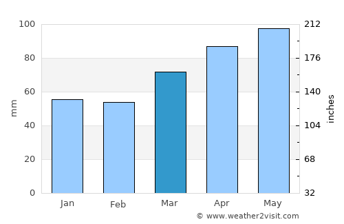 Rogaška Slatina average rain in March