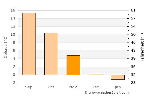 Rogaška Slatina average temperature in November