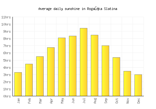 Rogaška Slatina average daily sunshine chart