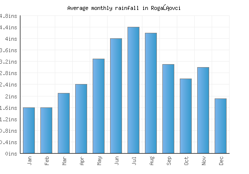 Rogašovci monthly rainfall chart (inches)