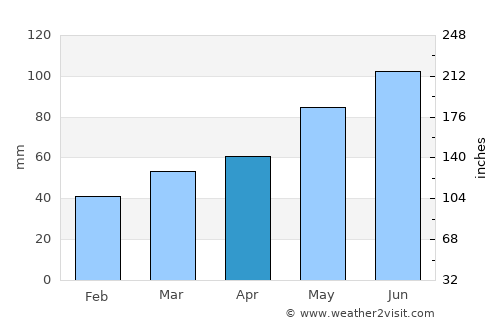 Rogašovci average rain in April