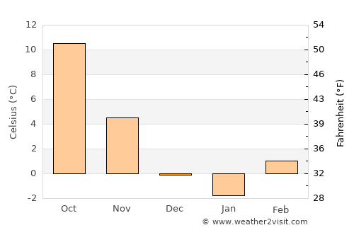 Rogašovci average temperature in December