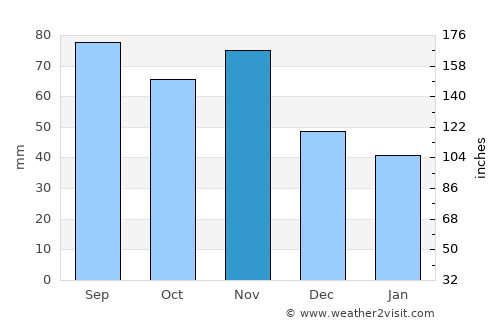 Rogašovci average rain in November