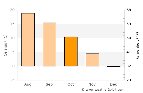 Rogašovci average temperature in October