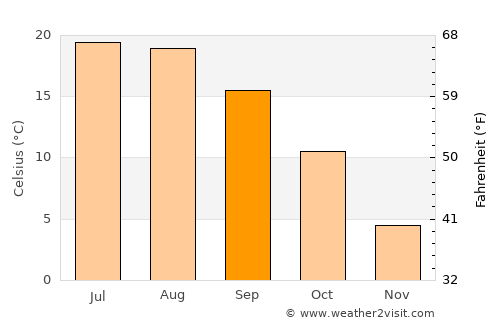 Rogašovci average temperature in September