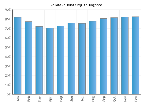 Rogatec relative humidity averages