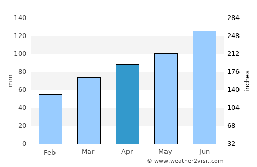 Rogatec average rain in April