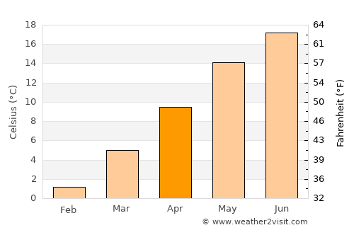 Rogatec average temperature in April