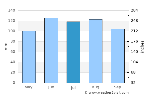 Rogatec average rain in July