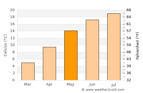 Rogatec average temperature in May