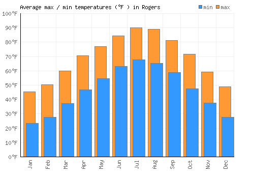 Rogers average minimum / maximum temperatures (Fahrenheit)