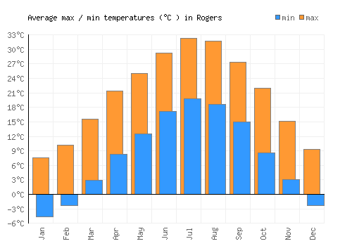 Rogers average minimum / maximum temperatures (Celsius)