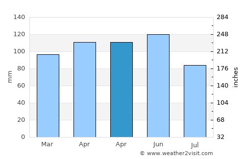 Rogers average rain in April