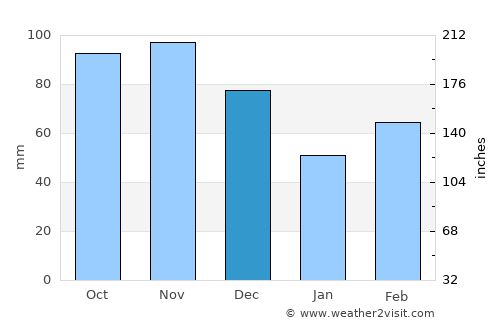 Rogers average rain in December