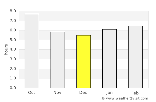 Rogers average rain in December