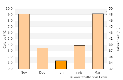 Rogers average temperature in January