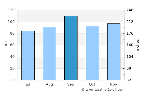Rogers average rain in September