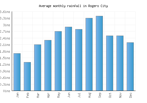 Rogers City monthly rainfall chart (inches)