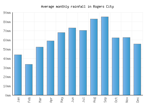 Rogers City monthly rainfall chart (mm)