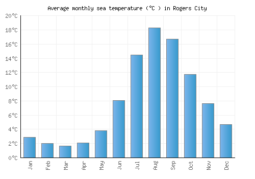 Rogers City average sea temperature chart (Celsius)
