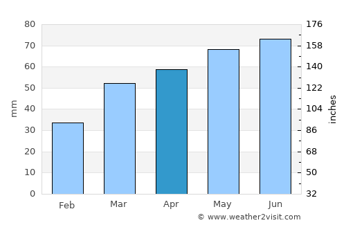 Rogers City average rain in April