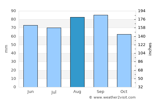Rogers City average rain in August